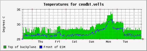 ceodb1_wells_temp_week